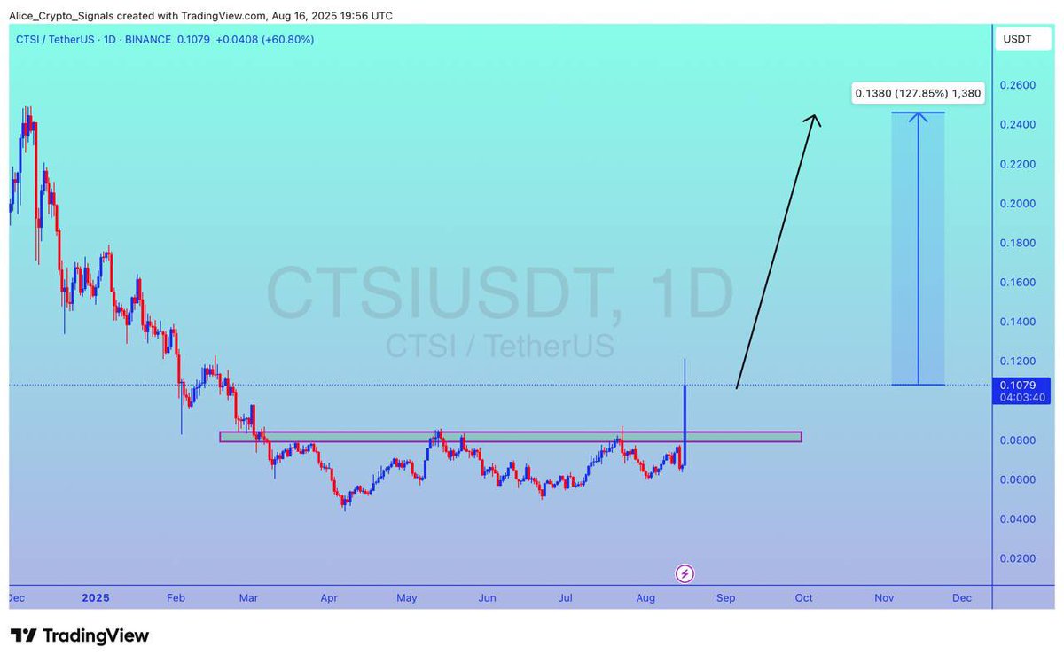 Allice_Crypto's tweet photo. $CTSI

UPDATE 

#CTSI already breakout done with a good volume. Expecting 100%+ gain here ✍🏻

#CTSIUSDT #CTSIBTC #BTC #Bitcoin #Crypto https://t.co/Tqfk96u7Tm