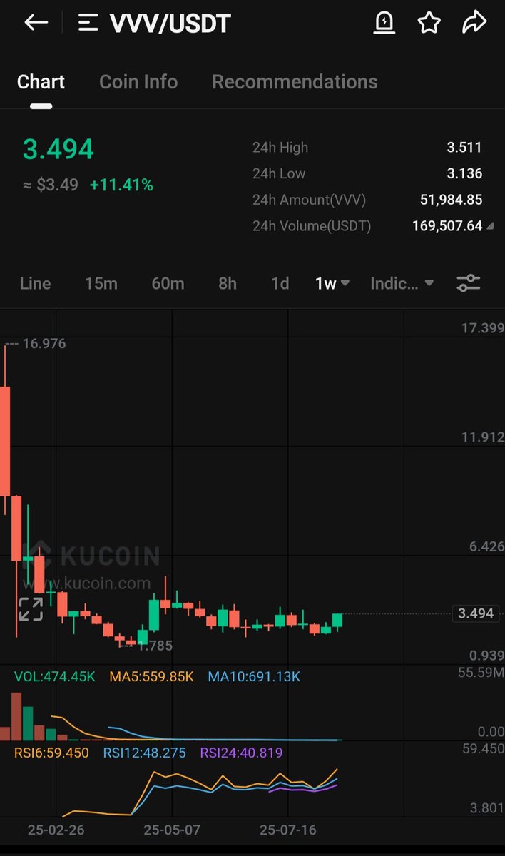 I don't know when alt season is but I'm sure Venice Ai $VVV is a no brainer, especially being a Base project. Reminds me early days of $fet