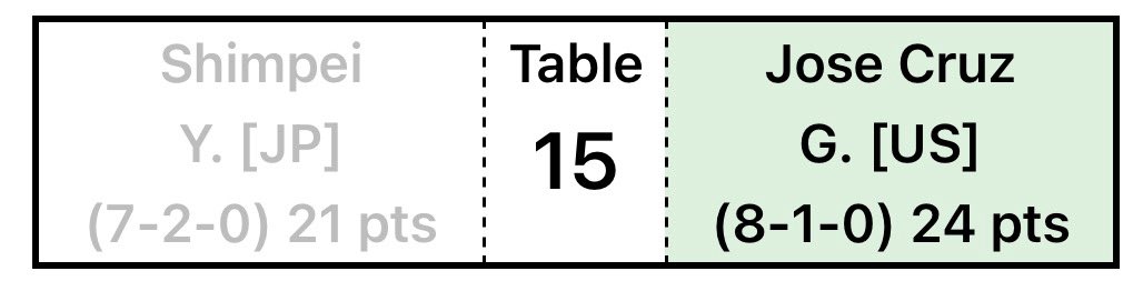 With an 8-1 record our sponsored Junior player, <a href="/JoseCruzTCG/">Jose Cruz Galindo-Resendiz 🔜Milwaukee Regional</a>, secures his spot in the Top Cut of the 2025 World Championships!

A massive congratulations to Jose and his family! We couldn’t be more proud.