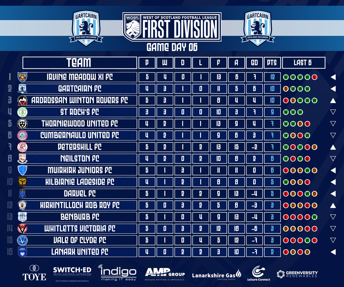 Gartcairn FC (@gartcairnfc) on Twitter photo RESULTS & STANDINGS
WE'RE working on the post match interview and GoPro goals from today's loss away to <a href="/standrewsutdfc/">St Andrews United</a>. In the meantime, a few games were played in @officialwosfl #firstdivision.
Here's the results and how the table looks. RESULTS & STANDINGS
WE'RE working on the post match interview and GoPro goals from today's loss away to <a href="/standrewsutdfc/">St Andrews United</a>. In the meantime, a few games were played in @officialwosfl #firstdivision.
Here's the results and how the table looks.