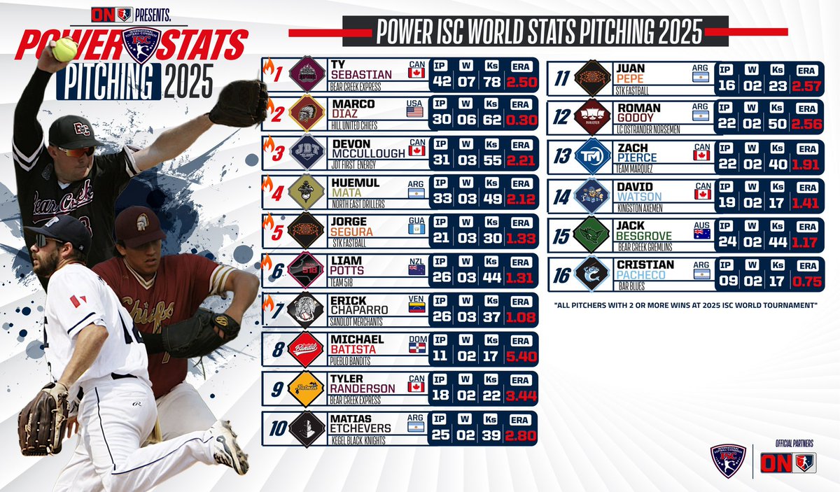 #BreakingNews🚨📊 🔥 softballpremiertv.com present 

We announce the 2025 ISC Fastpitch  📊 Final World Pitching  Stats 🌎🔝

ℹ️"All pitchers with 2 or more wins at 2025 ISC World Tournament" 

#hereforsoftball | Softballpremier 

Softball Premier🎥