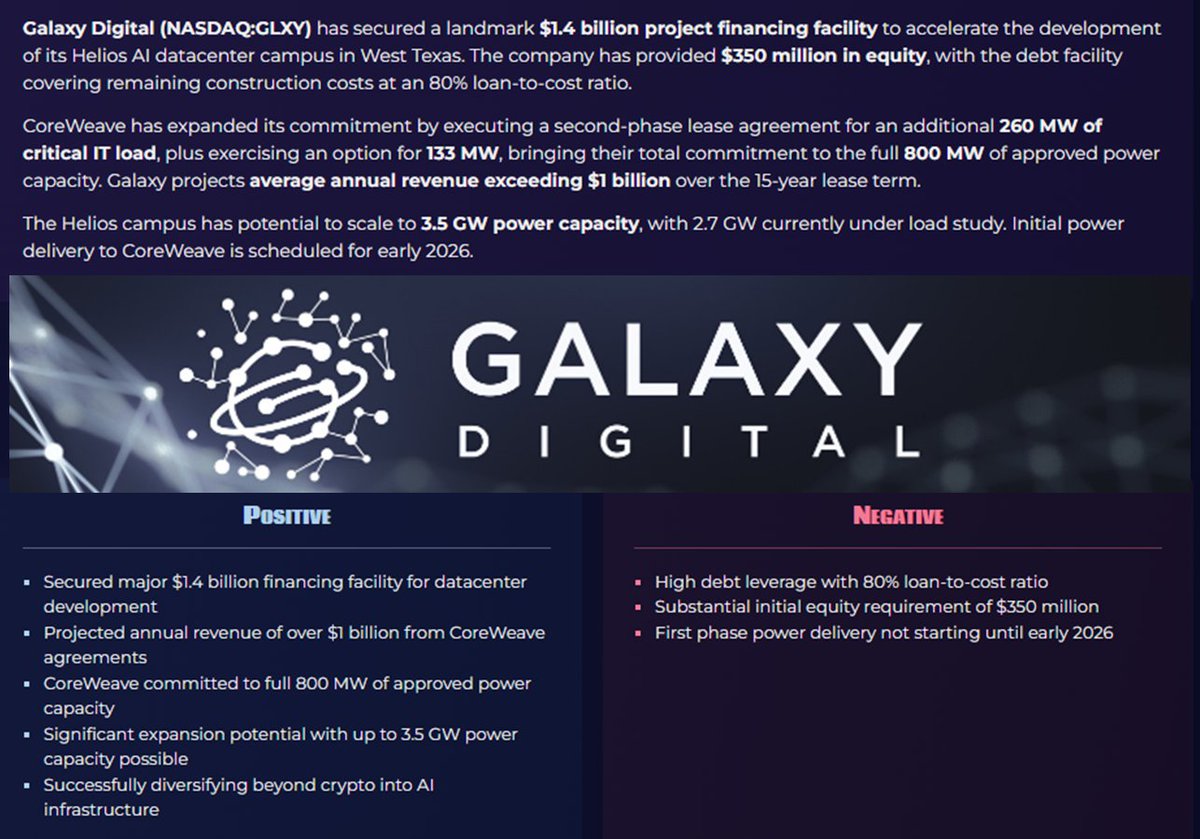 GLXY - Galaxy 🔹Closes $1.4 Billion Project Financing Facility to  Accelerate Helios AI Datacenter Development 🔹Projected annual revenue of  over $1 billion from CoreWeave agreements 🔹CoreWeave committed to full 800  MW of