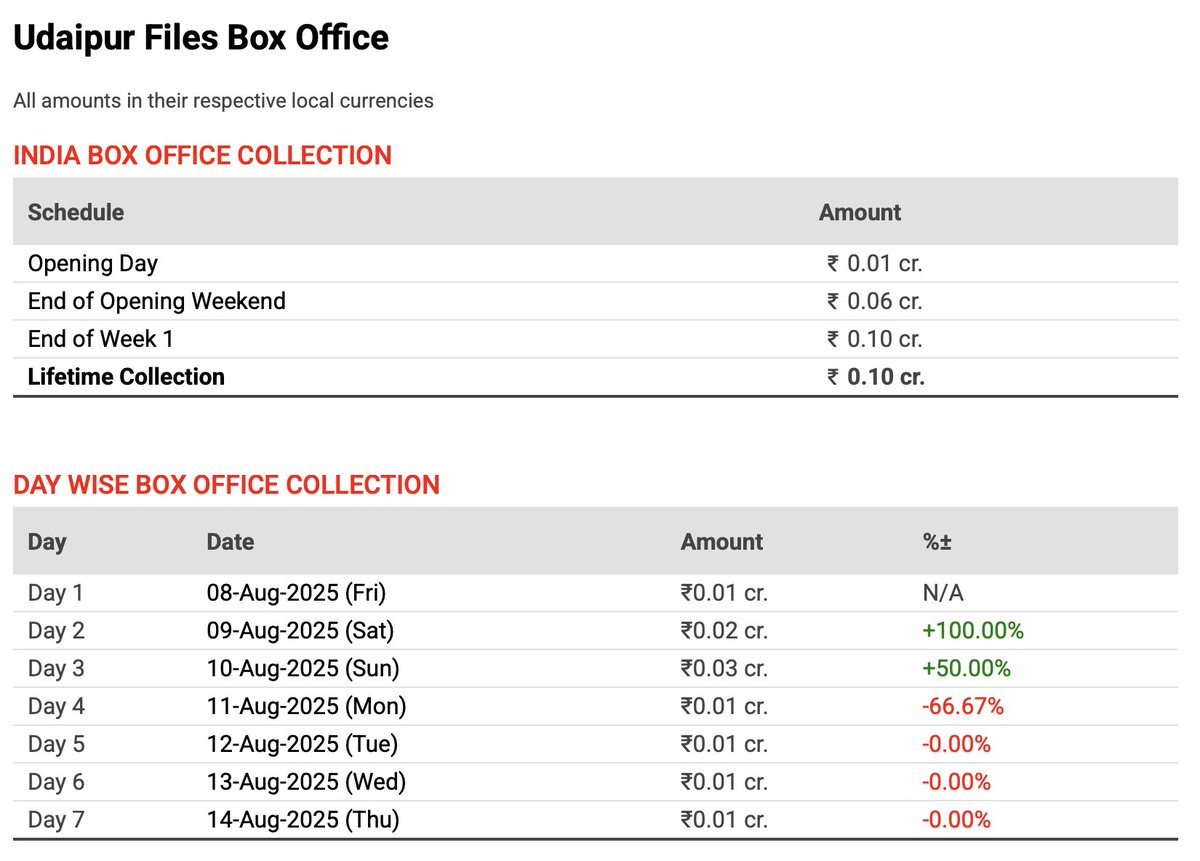 Thanks to all Nafrati Chintus for supporting this Propaganda film

It managed a massive lifetime collection of ₹0.1 Crore 
😂🙏