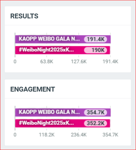 update realtime 10:45 pm 
มาค่า 10k สุดท้าย ไปแตะที่ 200k กันเรา

KAOPP WEIBO GALA NIGHT 

#WeiboNight2025xKAOPP