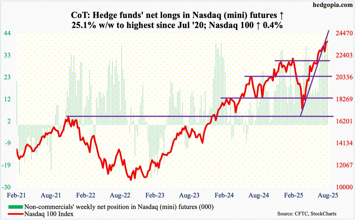 How #hedgefunds are positioned in futures. $TNX $TYX $SPX $RUT $NDX $VIX $GLD $EUR $USD $WTI hedgopia.com/cot-peek-into-…