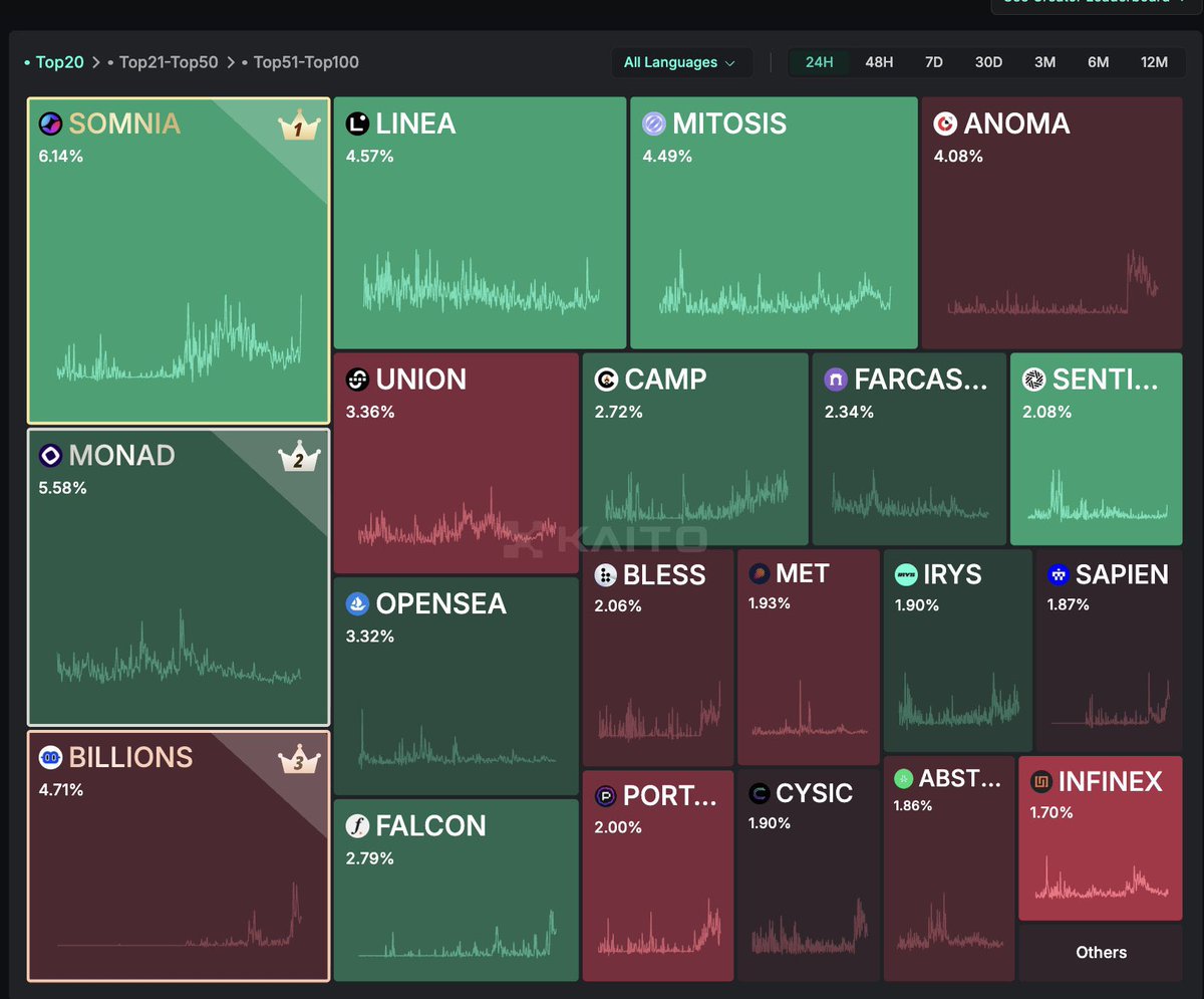 Alright billionaires🫡
Updates on <a href="/billions_ntwk/">Billions</a> 😅

We are on #3 now on  <a href="/KaitoAI/">Kaito AI 🌊</a> 🔥
But how coincidence <a href="/ilodiwow/">ilodi wow</a> just joined billions community and we just jumped from #5 to #3 in pre-TGE.

Can you just feel his damn aura ??
Gbillions all the way🫶💙