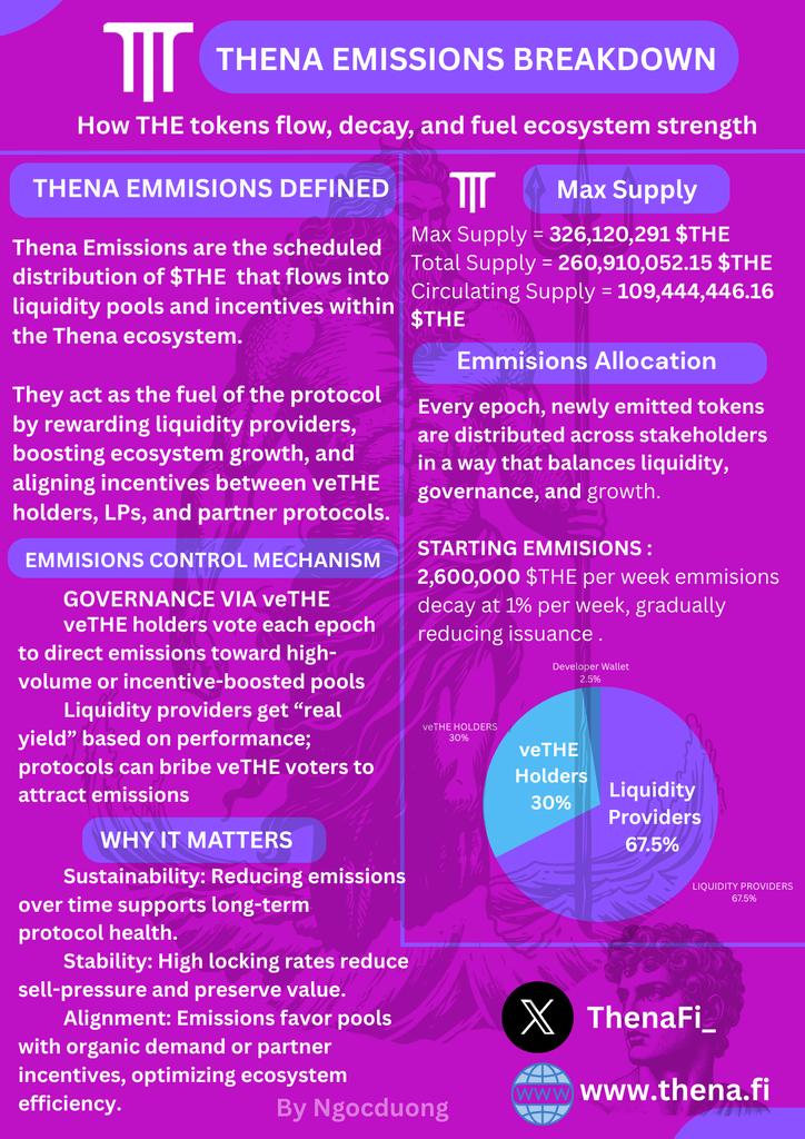 woods_anth's tweet image. THENA EMMISIONS BREAKDOWN 

In this infographics I explained everything about @ThenaFi_ emmisions 
How THE tokens flow, decay and fuel THENA Ecosystem strength 

#Infographics #Thena
