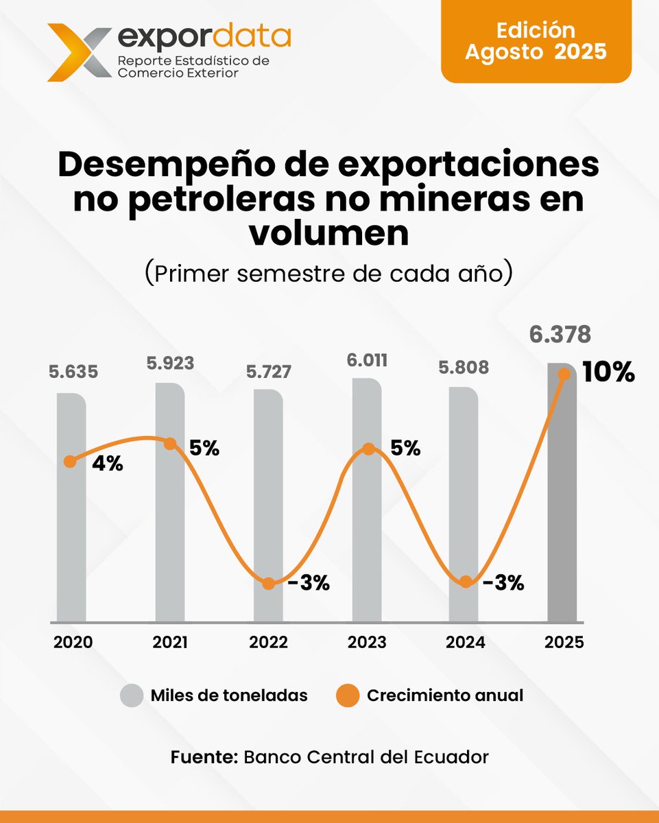🌎🇪🇨 Durante el primer semestre de 2025, las exportaciones no petroleras no mineras registraron un crecimiento del 10% en volumen, lo que significa 570 mil toneladas más respecto al mismo periodo en 2024. 

Conoce el análisis más completo del comercio exterior en los primeros