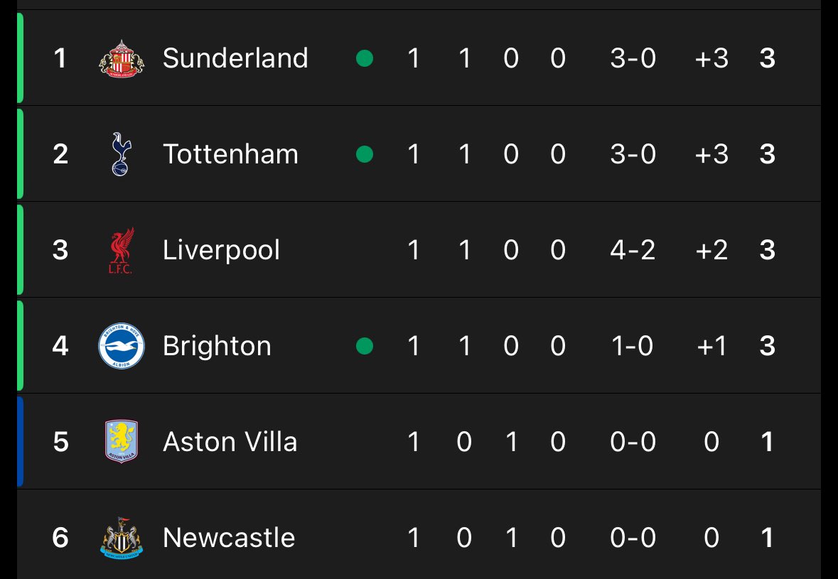 KalshiFC's tweet photo. 🚨🏆 Top of the Premier League: Sunderland! Amazing for the fans who truly deserve this after so many tough years. https://t.co/wdzcncvrWk