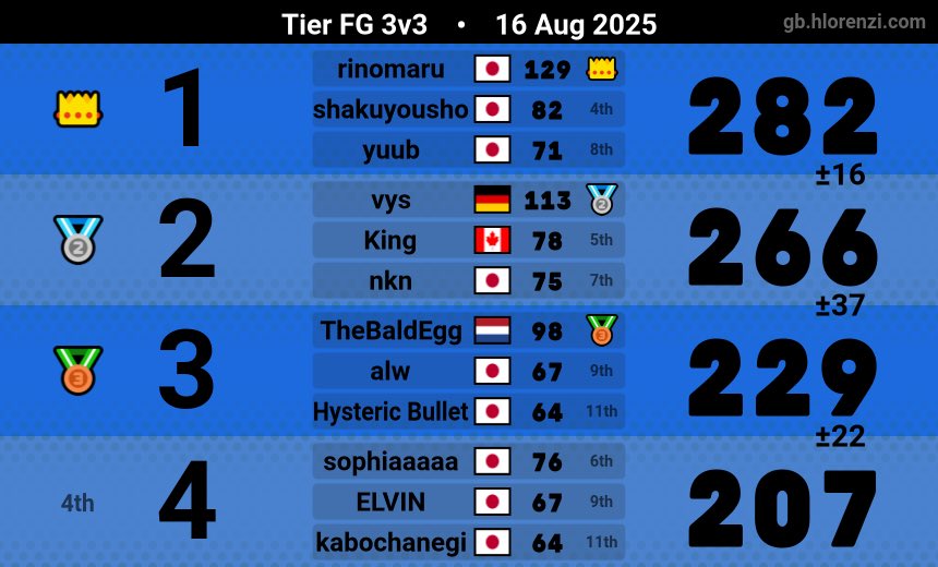 +65 for this 😀 ggs