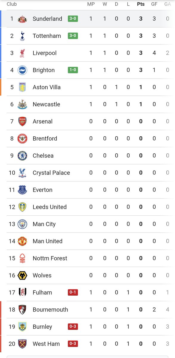 AndyJones1988's tweet photo. Top of the league 😁 https://t.co/0fhecmdEnd
