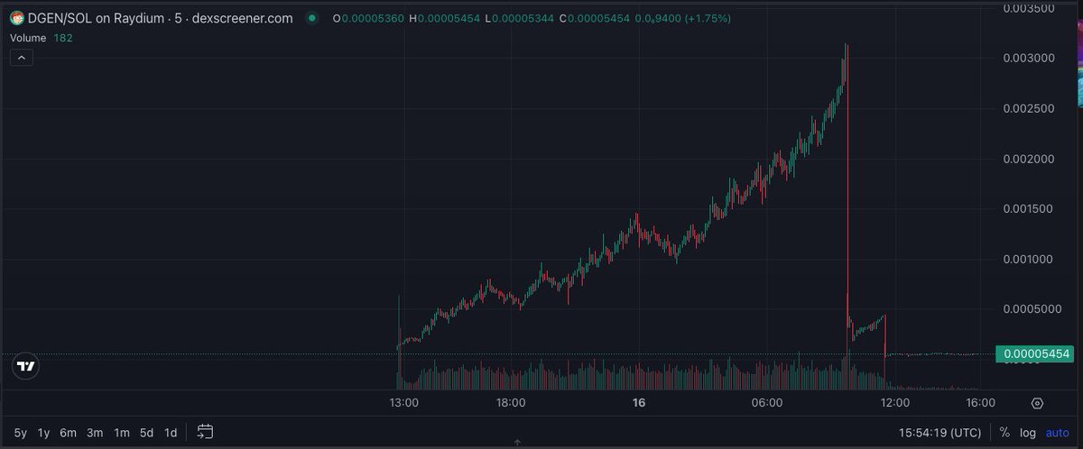 imt_network's tweet photo. Last night I watched the scammers at DGEN rug pull a 2m MCAP. This is why you should #knowyourteam #IMT #cryptoscam https://t.co/6cUcMvSL5J