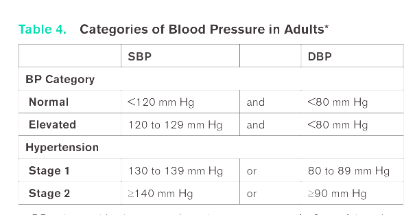 farmacotips's tweet photo. 3️⃣ La clasificación por etapas se mantiene

• Etapa 1: 130–139/80–89 mmHg
• Etapa 2: ≥140/90 mmHg

Pero ahora el tratamiento se basa en riesgo cardiovascular, no solo en los números.