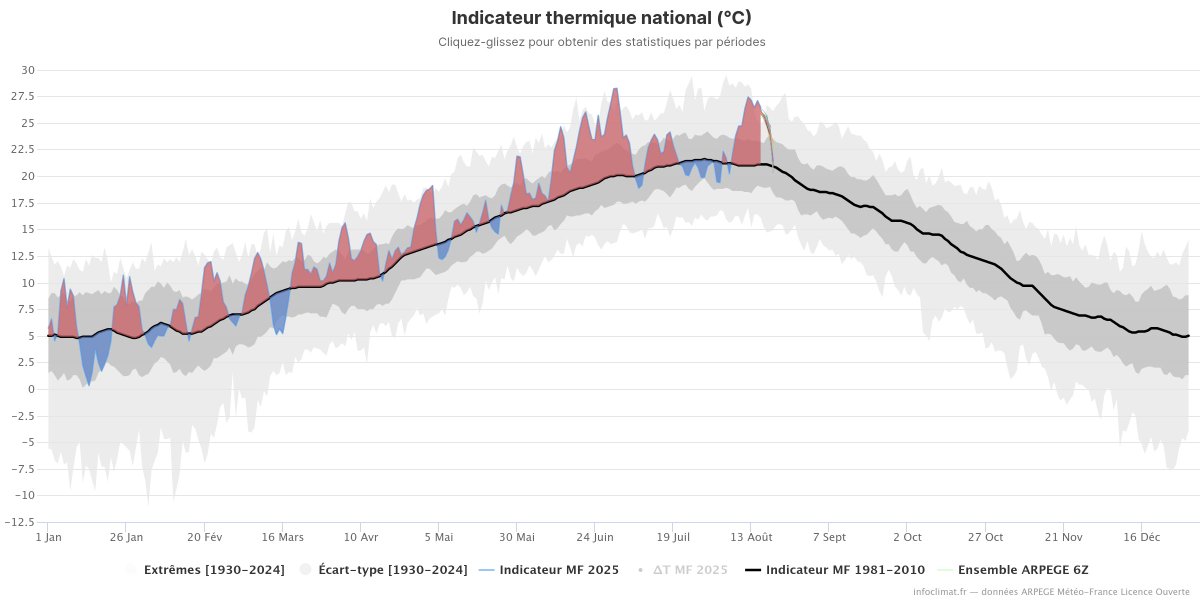 9ème jour de canicule - La végétation Europe de l'Ouest est complètement desséchée et jaunit. Ce n'est pas que les prairies cette fois-ci. Les tâches brunes autour du Massif Central correspondent aux forêts tandis qu'une épaisse fumée des feux de forêts d'Espagne et Portugal