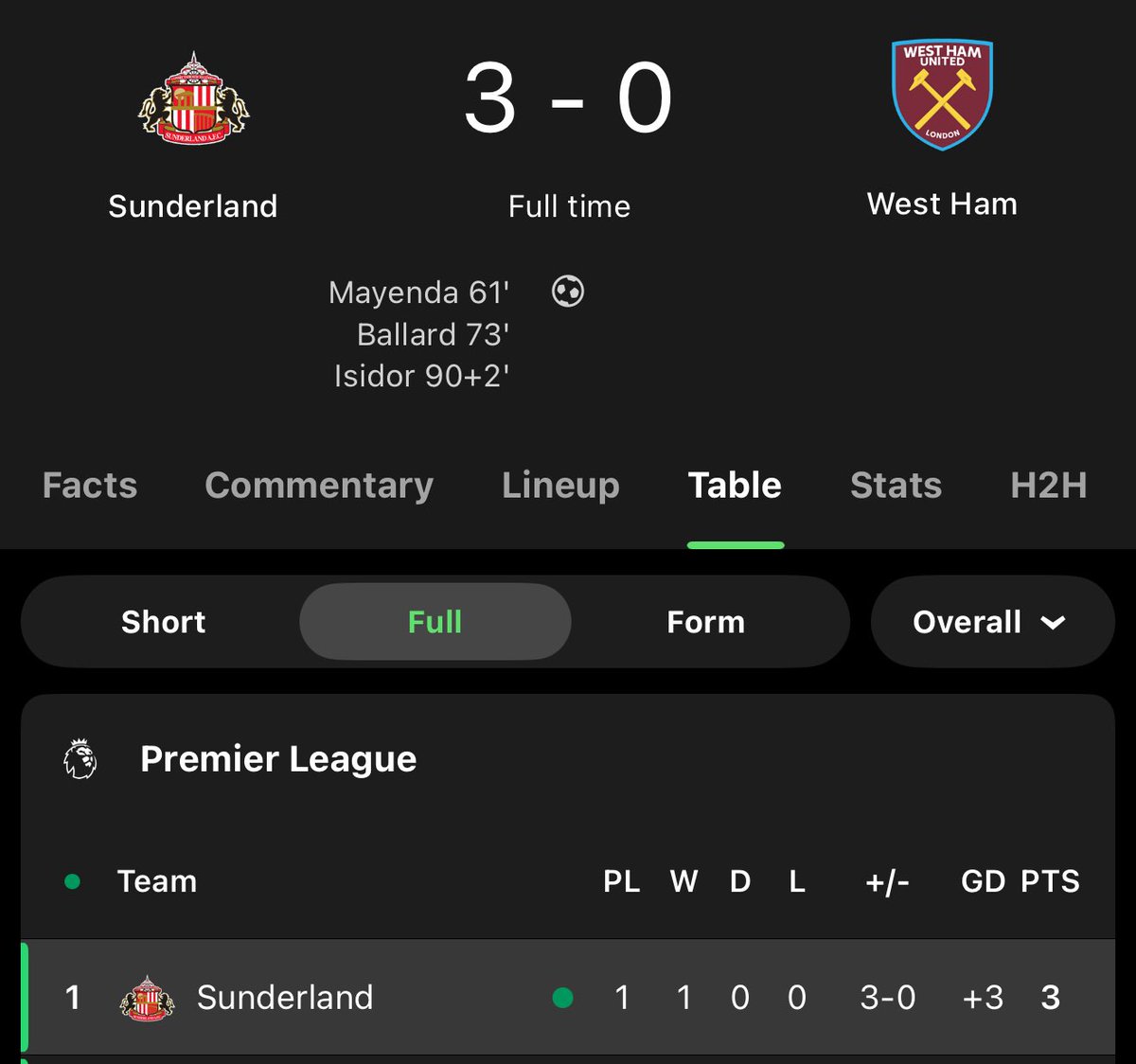 CFC_Janty's tweet photo. SUNDERLAND WTF https://t.co/dmVb7xcx98