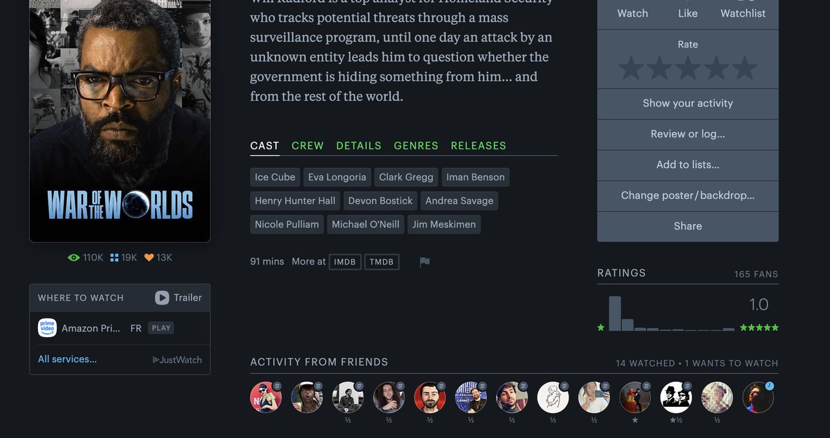 A-t-on déjà vu des stats aussi cata pour un film récent au casting un minimum sérieux (comprendre pas une série Z fauchée direct-to-video) ? Parmi les 110 000 personnes l'ayant vu, plus de 62 000 lui ont mis la note la plus basse...