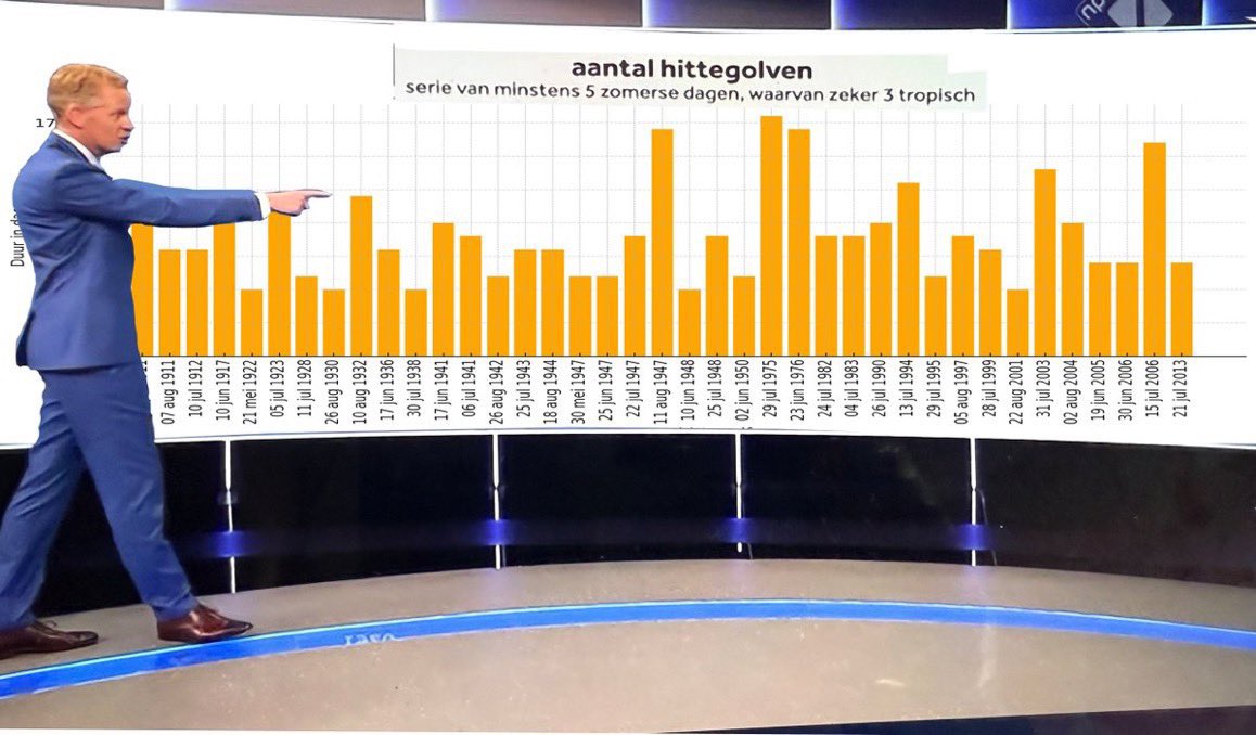 Nog even over de groteske manipulatie van Pieters Kuipers Munneke bij de @nos. Links zijn gemanipuleerde data, waarbij hittegolven zijn weg’gehomogeniseerd’. Rechts het échte aantal hittegolven. Kijk voor de lol eens naar de jaren 1947, 1975 en 1976.  Ik vind dit wel iets voor de