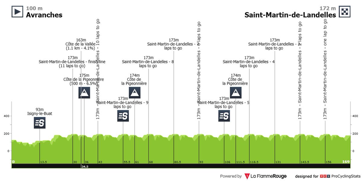 🇫🇷 Qui pour gagner la Polynormande ? 🧐🔥

C'est la reprise du calendrier de Coupe de France, avec une échéance importante, sur le territoire normand. Lapeira va-t-il se succéder à lui même ? Qui pour le détrôner ? Startlist très chouette.

On vous dit tout dans ce thread 🧵👇