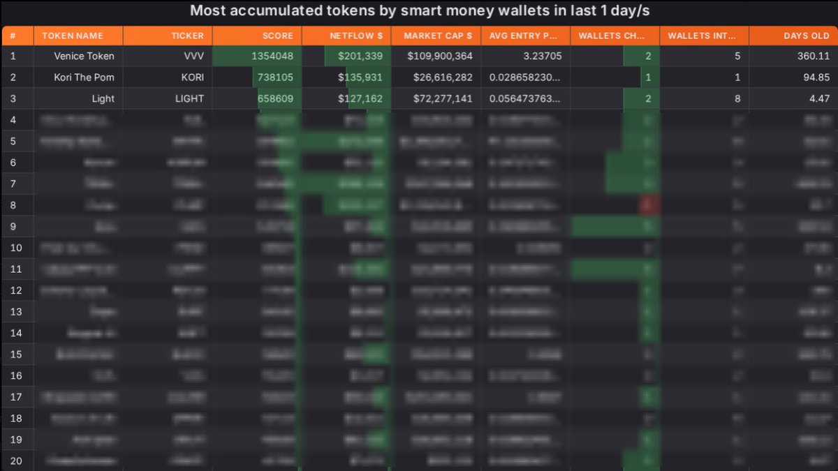 beep_cats's tweet photo. Most accumulated tokens by smart money wallets in the last 1 day:
🥇 $VVV (Score: 1.3M)
🥈 $KORI (Score: 738K)
🥉 $LIGHT (Score: 658K) https://t.co/ER8ZBJ1RI6