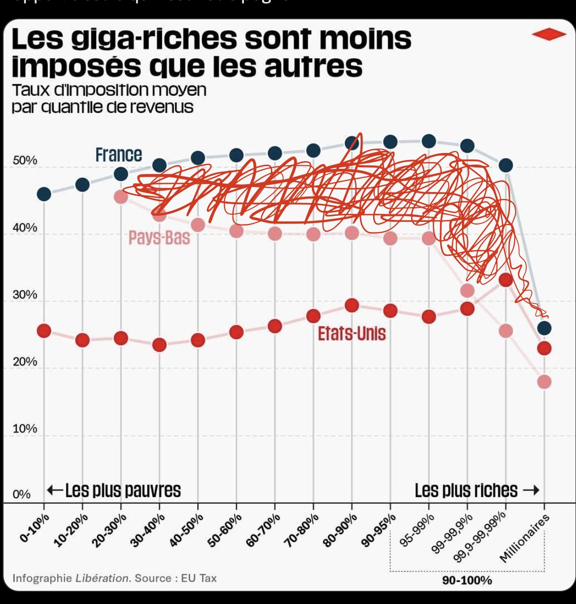 <a href="/realmarcel1/">Marcel</a> Faudrait déjà savoir ce qu'on fait de mieux que les PaysBas avec la zone en rouge🖌️🟥