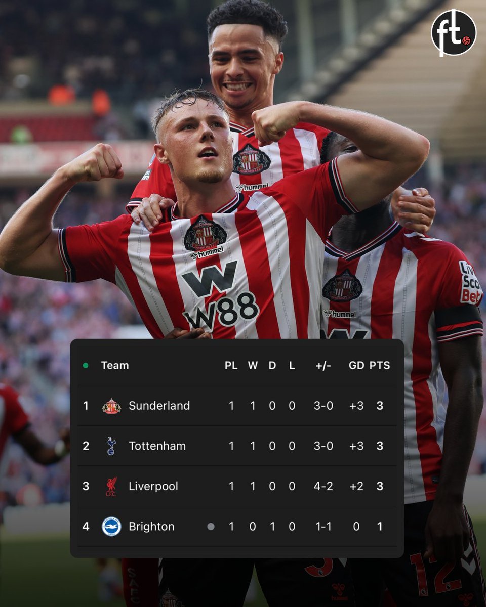 SUNDERLAND ARE TOP OF THE PREMIER LEAGUE TABLE! 🔝📈