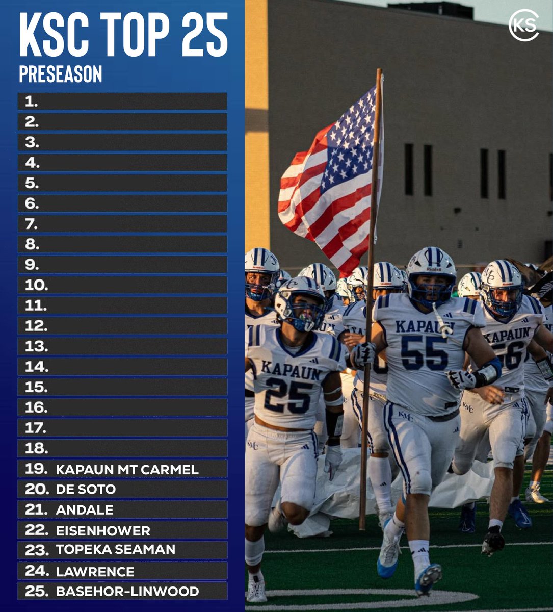 #19 – Kapaun Mt. Carmel Crusaders ✝️

The Crusaders take the 19th spot in our Kansas High School Football Preseason Top 25. Kapaun will look to make noise in the always-tough Wichita City League.