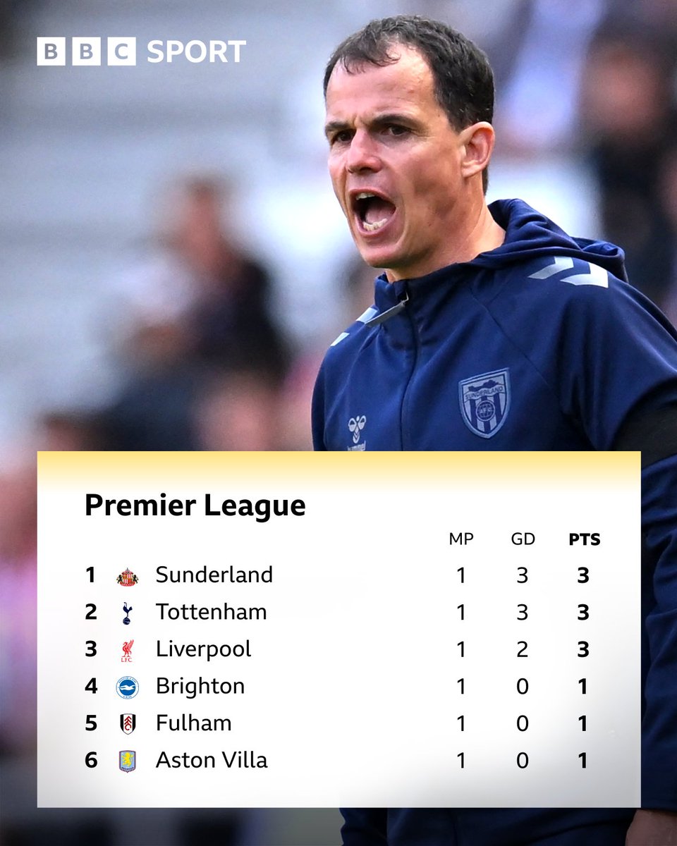 bbcnewcastle's tweet photo. ❤️🤍🎶 Top of the league with Regis Le Bris

Reaction: https://t.co/3JUy2MP5iq 

#SAFC | #SUNWHU | #BBCFootball https://t.co/26ZjEZDrSm