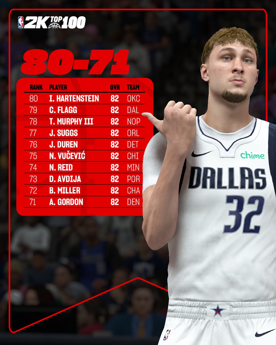 Tipping off the #NBA2KTop100 🚨

Which players stand out to you to start the list?