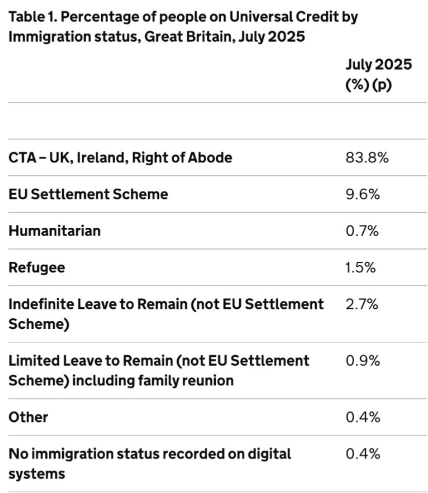 DillyHussain88's tweet photo. Only 1.5% of claimants of Universal Credit were refugees. 83% were Brits and Irish.

Source: @DWPgovuk https://t.co/P5fzqwLIvT
