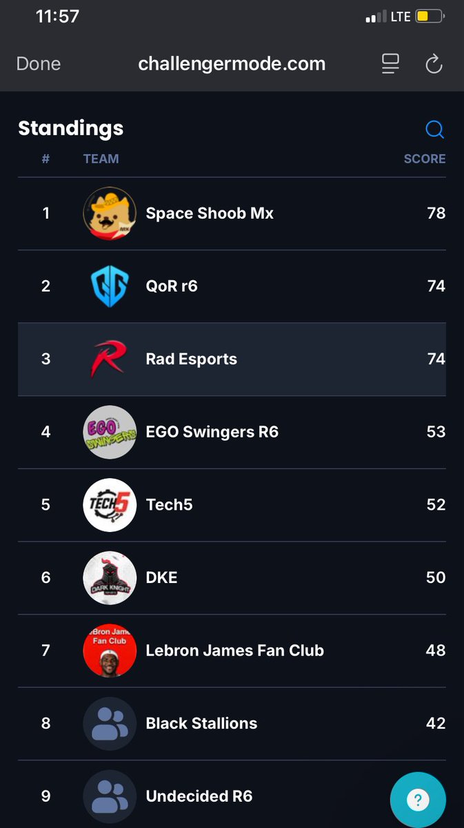 Dark Knight Esports (@dke_org) on Twitter photo Congratulations to DKE R6 for securing 6th in the <a href="/R6esportsNA/">Rainbow Six Esports NA</a> Seasonal Summer Series! Congratulations to DKE R6 for securing 6th in the <a href="/R6esportsNA/">Rainbow Six Esports NA</a> Seasonal Summer Series!