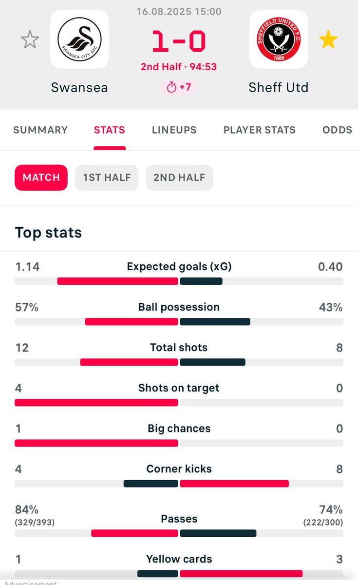 Shots on Target - ZERO
#FrontFootFootball
#Twitterblades