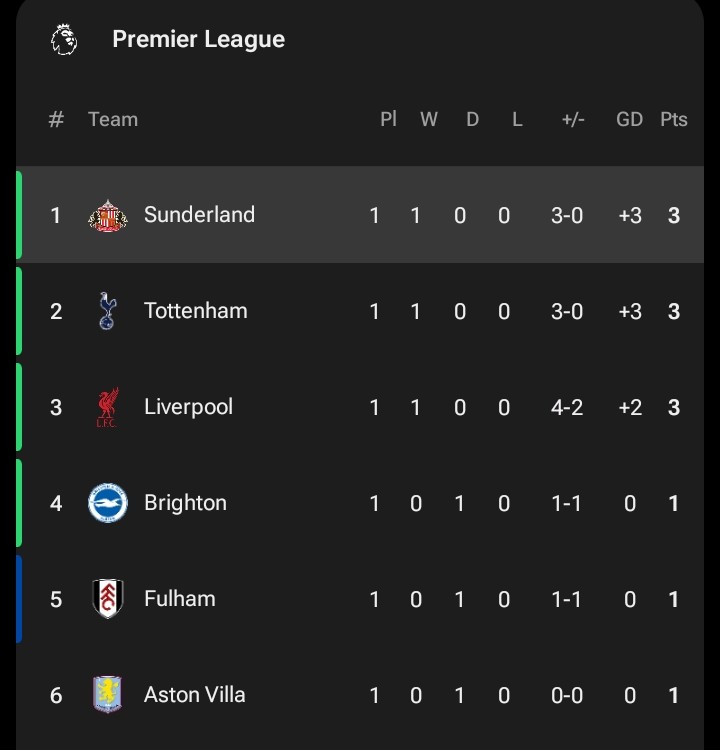 CFCStv's tweet photo. Sunderland is running away with the League 😭😭 https://t.co/4VGXNUwOGv