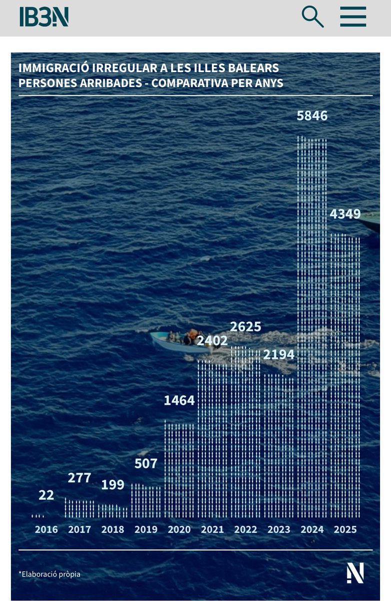 José Vicente Marí (@jvmariboso) on Twitter photo 🔵El drama humanitario en nuestras costas tiene esta dimensión ante la incompetencia del Gobierno #Sánchez
7 años de #Sánchez 7 años de crisis migratoria
#AlfonsoRodriguezDimisión
Vía <a href="/IB3noticies/">IB3 Notícies</a>
ib3.org/dades-crisi-mi… 🔵El drama humanitario en nuestras costas tiene esta dimensión ante la incompetencia del Gobierno #Sánchez
7 años de #Sánchez 7 años de crisis migratoria
#AlfonsoRodriguezDimisión
Vía <a href="/IB3noticies/">IB3 Notícies</a>
ib3.org/dades-crisi-mi…