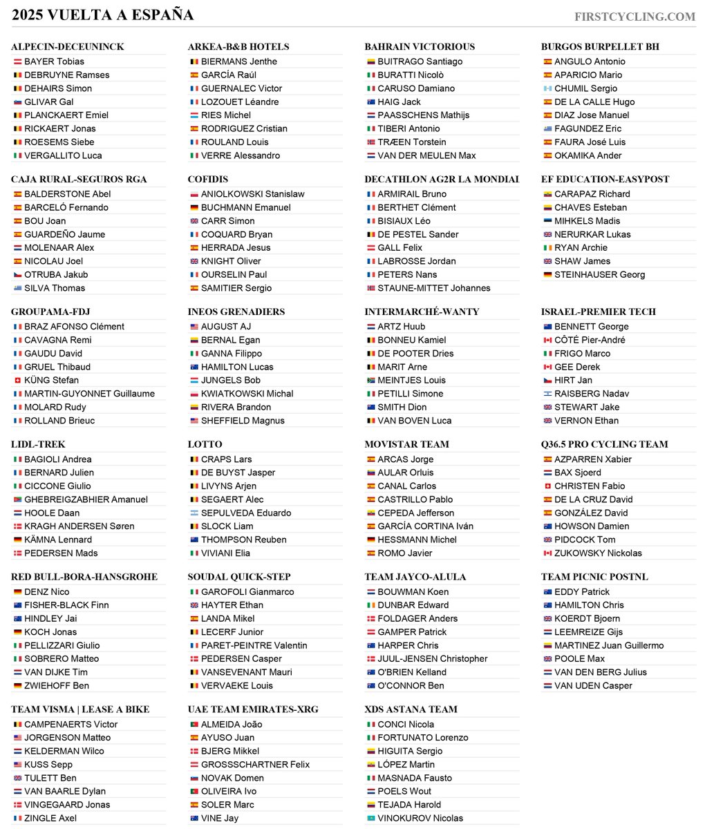 ammattipyoraily's tweet photo. 🇪🇸 VUELTA A ESPAÑA (23/8-14/9)— prov. startlist (📜 @FirstCycling)

#LaVuelta25
__________
NOTE: List is not final and will change with 100% certainty. For the most part, however, it is better than a blank page. https://t.co/uEZ1AbiraB