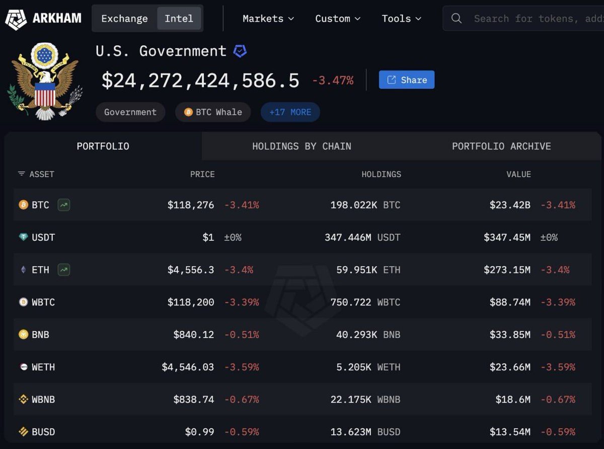 deug75575348's tweet photo. 🇺🇸 MASSIVE: The USA holds $24B in crypto. https://t.co/YDjPXMQrGV