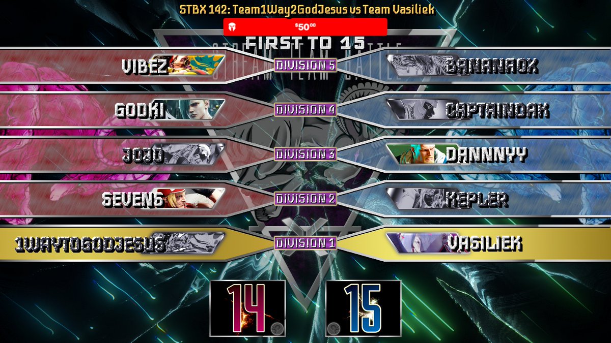 After a nail biting ending Team <a href="/VasilieksTaint/">Vasiliek</a> wins STBX 142 after an amazing critical division where <a href="/1Way2GodJesus/">1WaytoGodJesus</a> took Vasiliek to final game FINAL ROUND after an amazing Jamie switch!

check out the vod now in our twitch!

next weeks match will be up soon!
