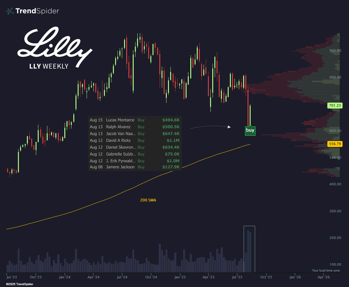 TrendSpider's tweet image. Eli Lilly saw nearly $5M in insider buys over the past week.

Price is now approaching a 200-week SMA test for the first time since 2018.  $LLY 💸