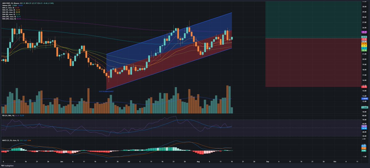 icryptovergil's tweet photo. I've got some $AVAX . Its about to begin

Price: 24
SL: -
TP: -

#Ethereum $BTC $ETH $FET $RENDER $PHB $IOTA $SUPER $GRT $MANA $SAND $INJ $DOT $OP $APT https://t.co/ENQcxSHwC0