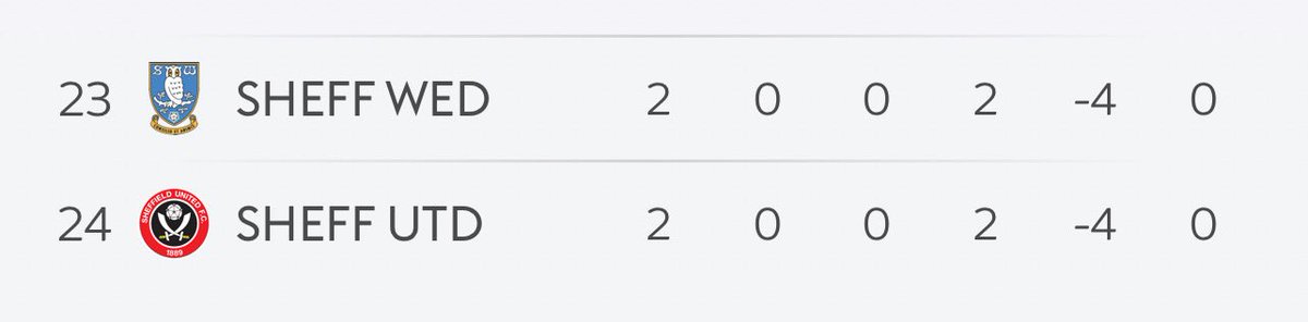 Mind the gap! <a href="/SheffieldUnited/">Sheffield United</a> #swfc #sufc #blades #chansiriout