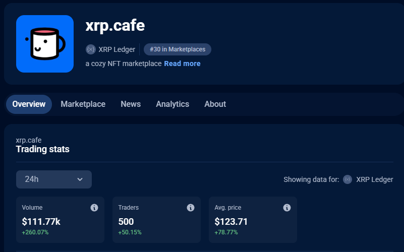 XrpVoice (@xrpvoice) on Twitter photo XrpCafe recorded $111.77k in trading volume over the past 24 hours , with an 260.07% increase and 500 active traders . Globally, there are 11.5 million NFT wallets. Get ready—a big move is coming!
$XRP Has NFTS! Lock in !
<a href="/xrpcafe/">xrp.cafe ☕</a> <a href="/fuzzy_xrp/">Fuzzybear</a> <a href="/ATM_xrpl/">AllTheMoney</a> <a href="/RiptardXRPL/">RIPTARD</a> XrpCafe recorded $111.77k in trading volume over the past 24 hours , with an 260.07% increase and 500 active traders . Globally, there are 11.5 million NFT wallets. Get ready—a big move is coming!
$XRP Has NFTS! Lock in !
<a href="/xrpcafe/">xrp.cafe ☕</a> <a href="/fuzzy_xrp/">Fuzzybear</a> <a href="/ATM_xrpl/">AllTheMoney</a> <a href="/RiptardXRPL/">RIPTARD</a>