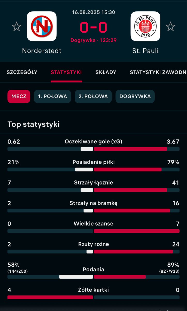 Jak ktoś ma ochotę na rzuty karne po takim meczu w Pucharze Niemiec, to zapraszamy do <a href="/ELEVENSPORTSPL/">ELEVEN SPORTS PL</a> 4 z <a href="/SzpruchEryk/">Eryk Szpruch</a>. Zaraz zaczynamy finałową zabawę, a te statystyki na pamiątkę. Niebywałe rzeczy działy się w tym spotkaniu.