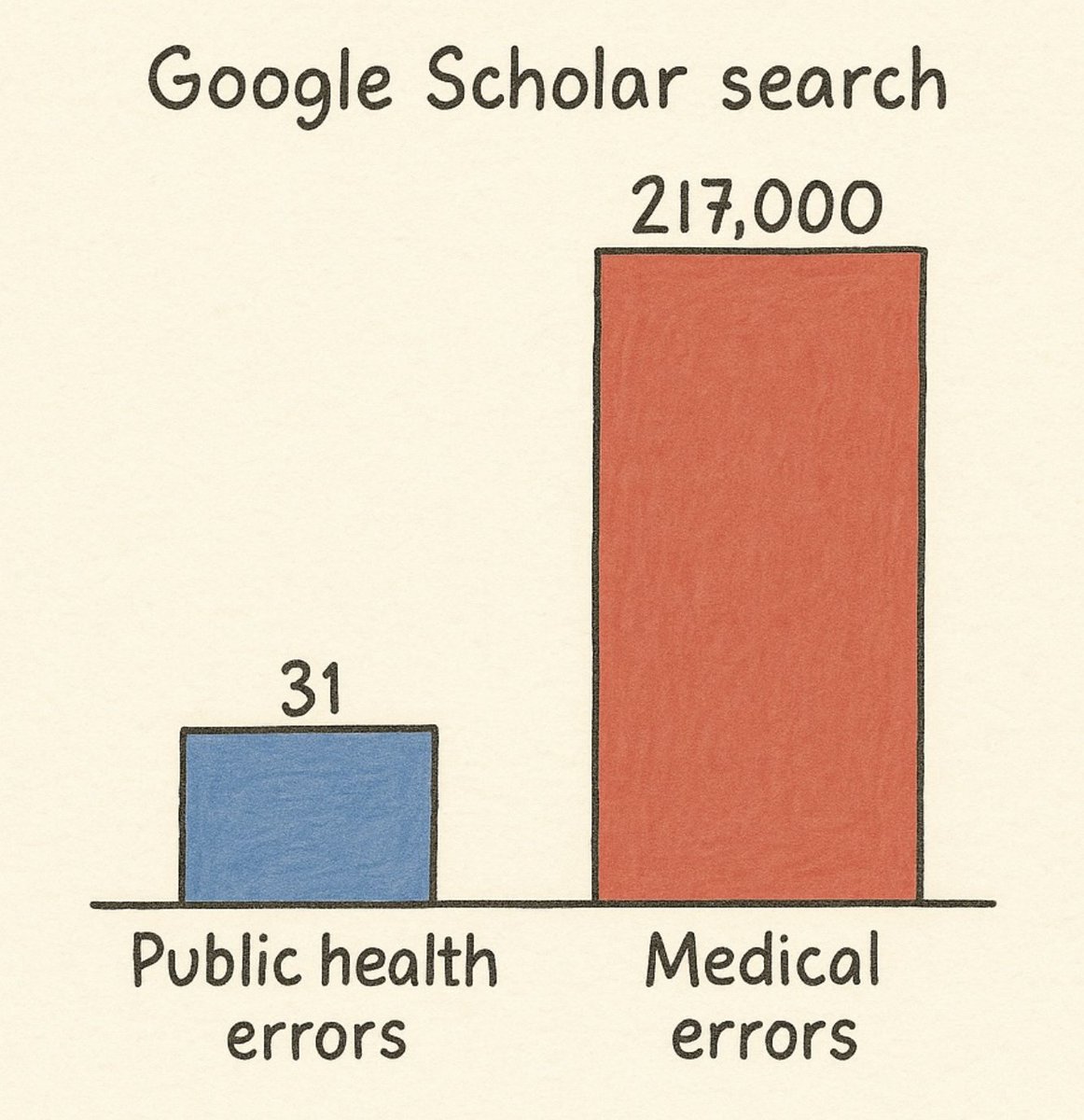 New on When Public Health Goes Wrong: Why nobody studies public health errors open.substack.com/pub/itaibavli/…