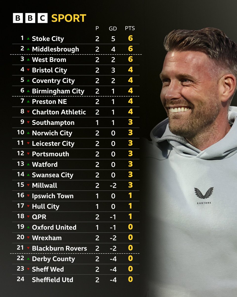 STOP THE COUNT.

#Boro | #UTB | #BBCFootball