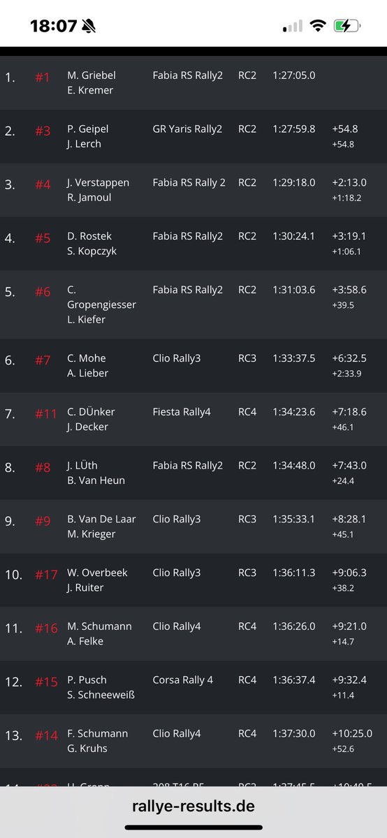 RTLRally's tweet image. 4 Nederlandse equipes in de top 10 van de uitslag van de Saarland Pfalz Rally ( D) #adac #adacrally #saarlandpfalzrallye