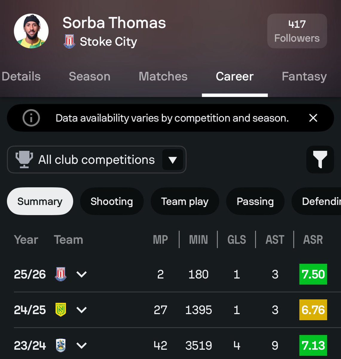 Sorba Thomas has already matched his G+A total from last season… in 25 less games.