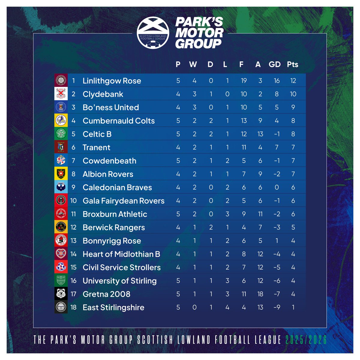 The Park’s Motor Group Scottish Lowland League (@officialslfl) on Twitter photo Today's final scores and the updated <a href="/parksmotorgroup/">Park's Motor Group</a> Lowland League table.
<a href="/EagleviewEvents/">Eagleview Event Center</a> Today's final scores and the updated <a href="/parksmotorgroup/">Park's Motor Group</a> Lowland League table.
<a href="/EagleviewEvents/">Eagleview Event Center</a>