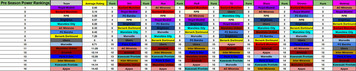 Better late than never. Preseason power rankings for Season 2!