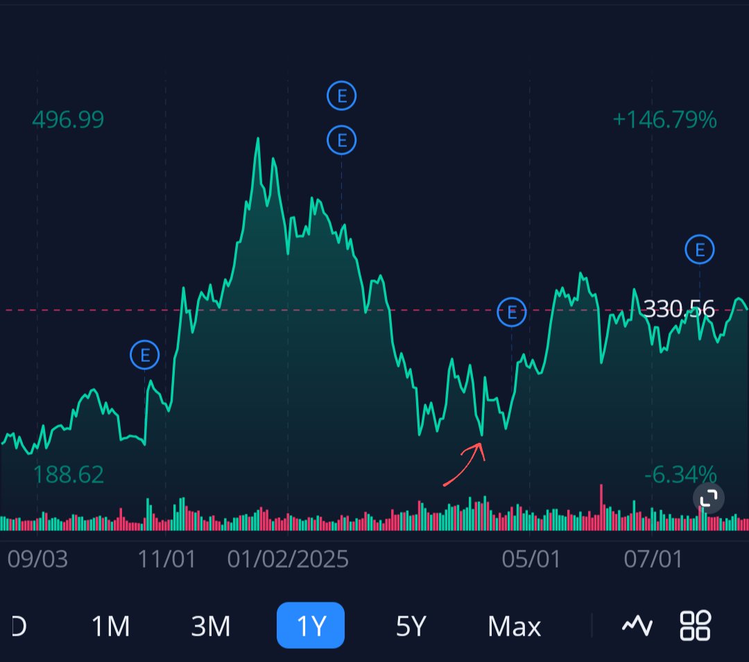 $TSLA is up 49% since then. 😉