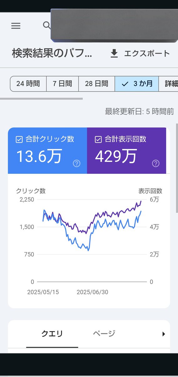uzmuu_trip's tweet photo. 6月のPV大暴落を受けて終わりを覚悟したわいのブログ、数回のリライトによって息を吹き返す✌️

正しい努力をすればだいたい結果につながるのがブログのよいところですね🤔

#副業ブロガー  #不労所得  #ブログ https://t.co/YG4Jt2v7vc