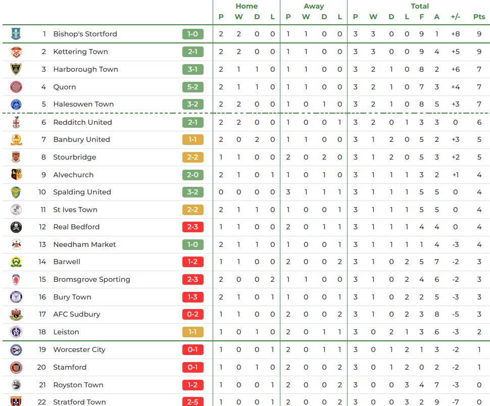 The league table after todays results courtesy of <a href="/FootballWebPgs/">Football Web Pages</a>